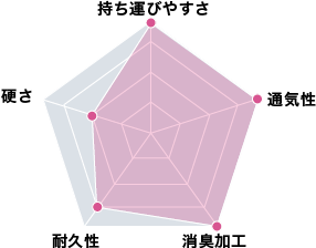 持ち運びやすさ, 通気性, 消臭加工, 耐久性, 硬さ