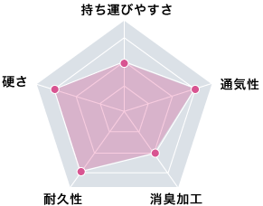 持ち運びやすさ, 通気性, 消臭加工, 耐久性, 硬さ